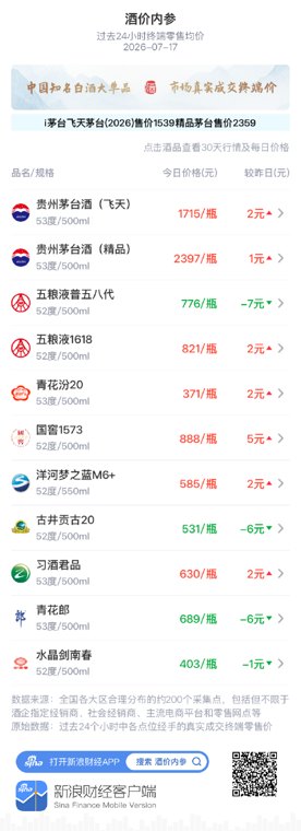 飞天茅台回补昨日跌幅 仍处近四个月次低位